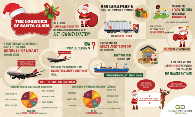 The Logistics of Santa Claus infographic
